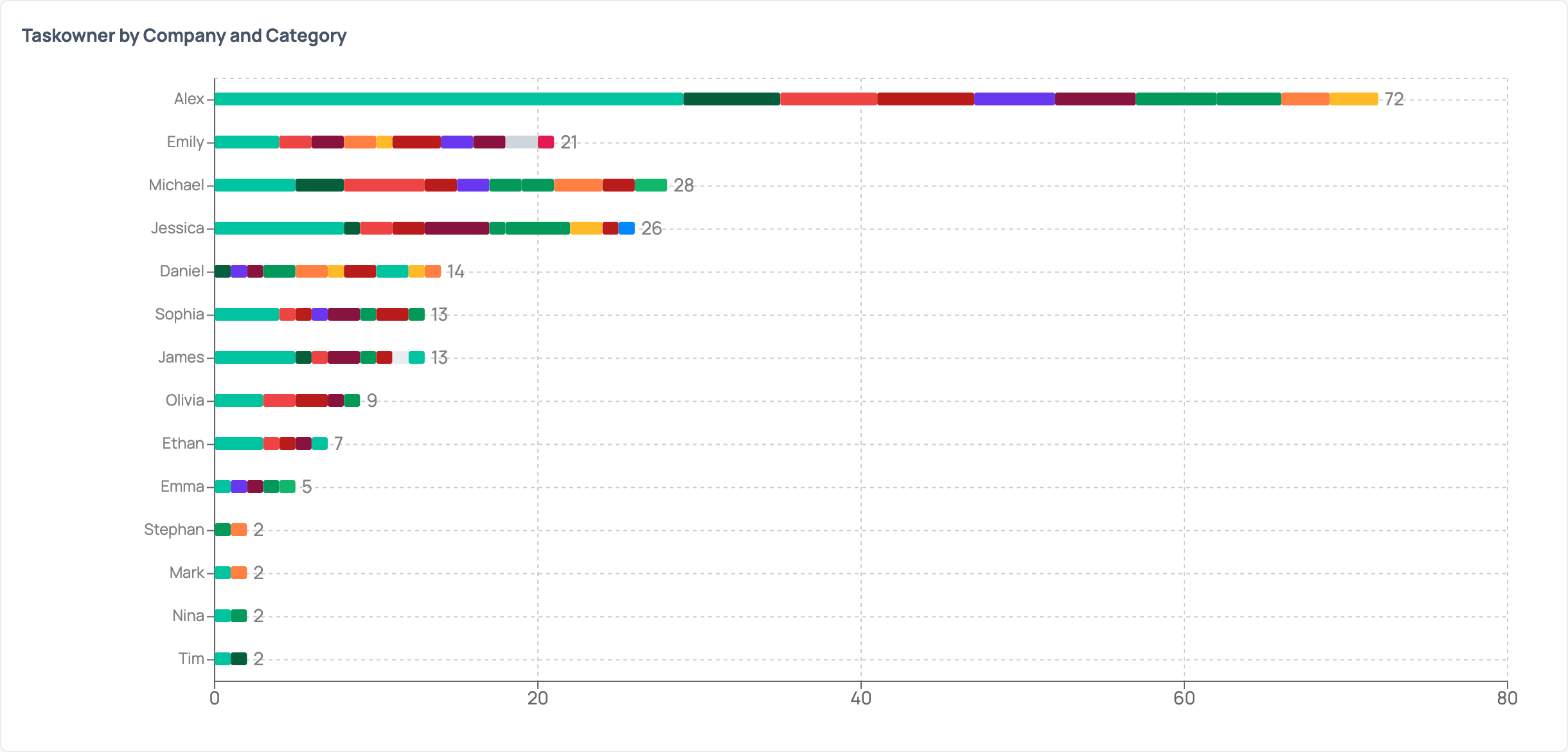 Dashboards - Team View