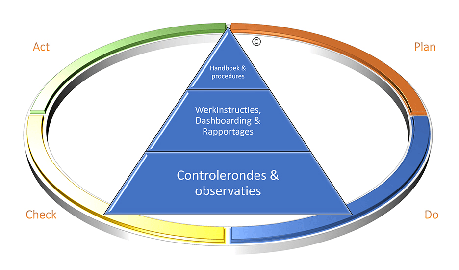 DG-360 PDCA Concept